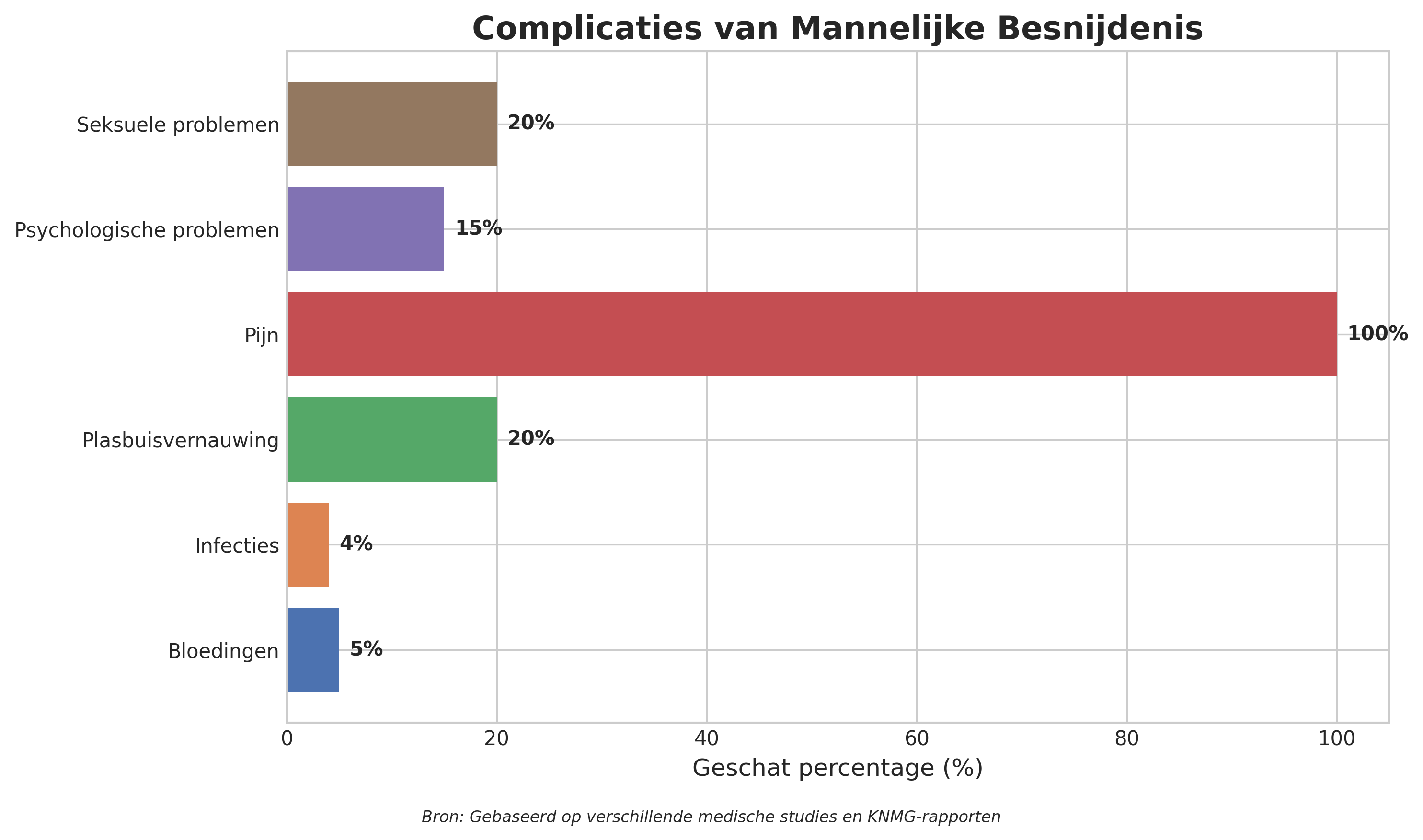 Complicaties van mannelijke besnijdenis