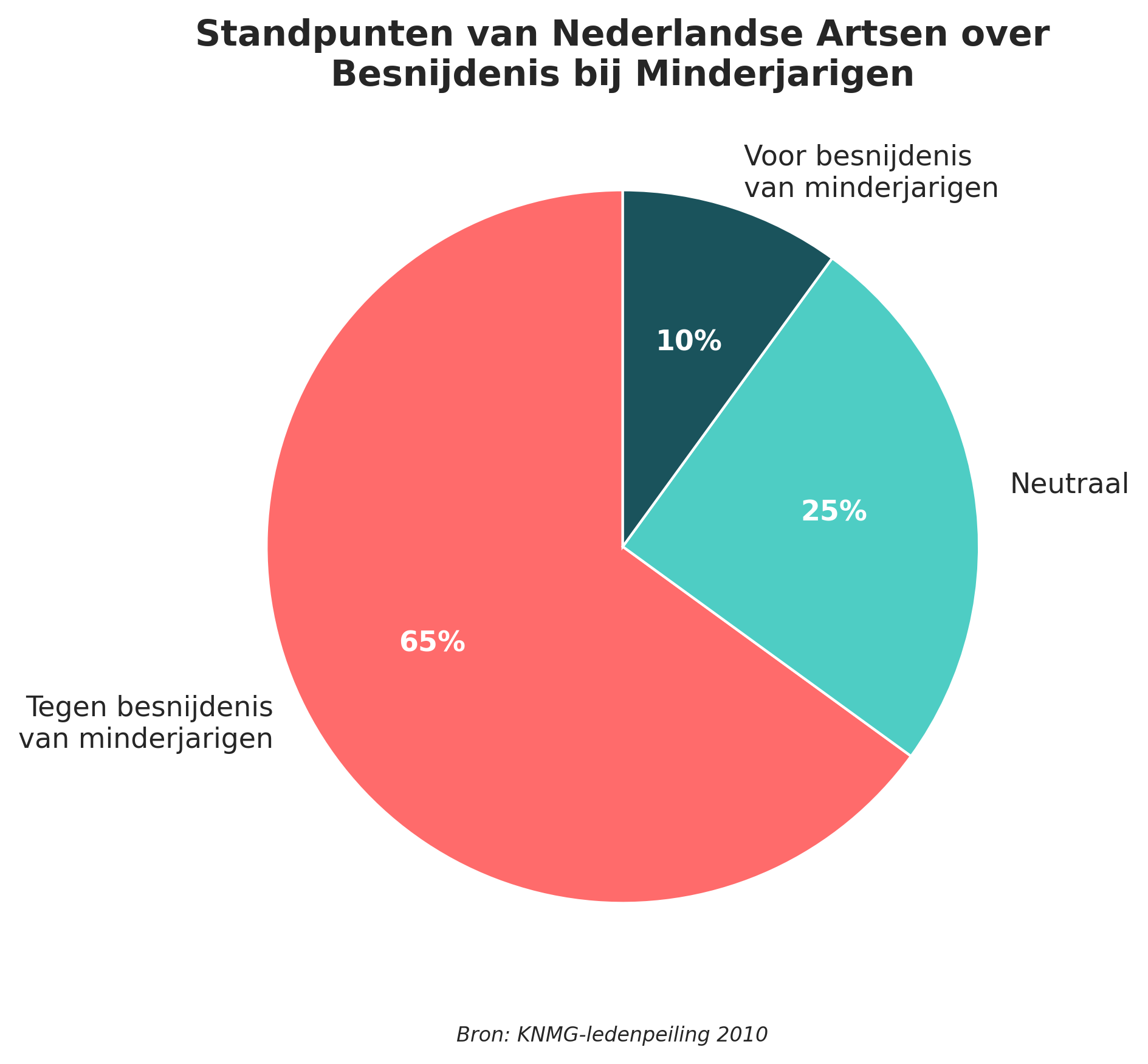 Standpunten van Nederlandse artsen