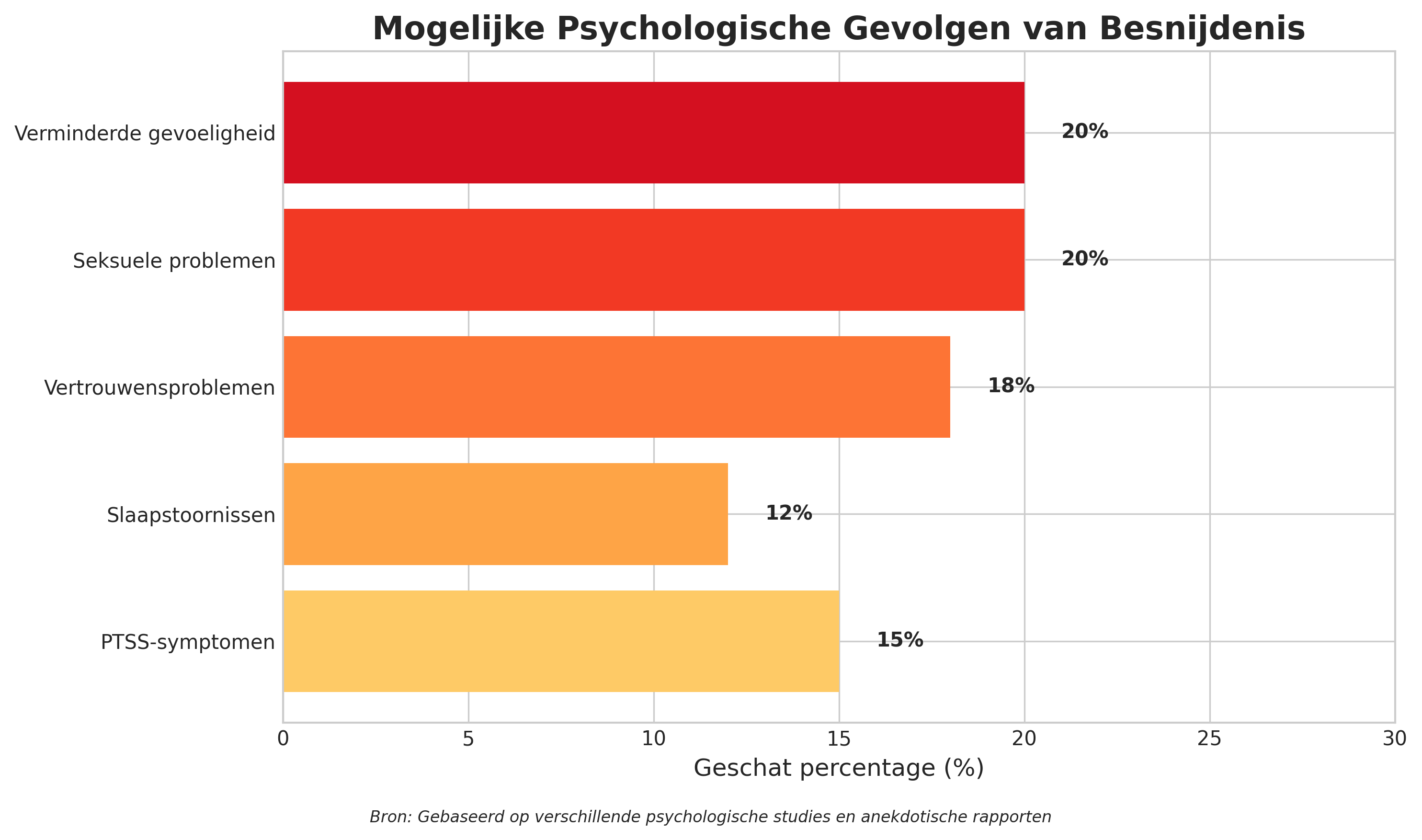 Psychologische gevolgen van besnijdenis